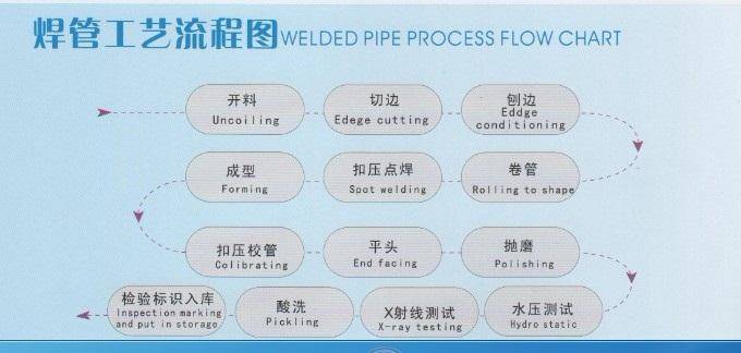 <a href=http://www.m.yikejingrui.cn target=_blank class=infotextkey>焊管</a>的工藝流程是什么?（工藝流程圖）
